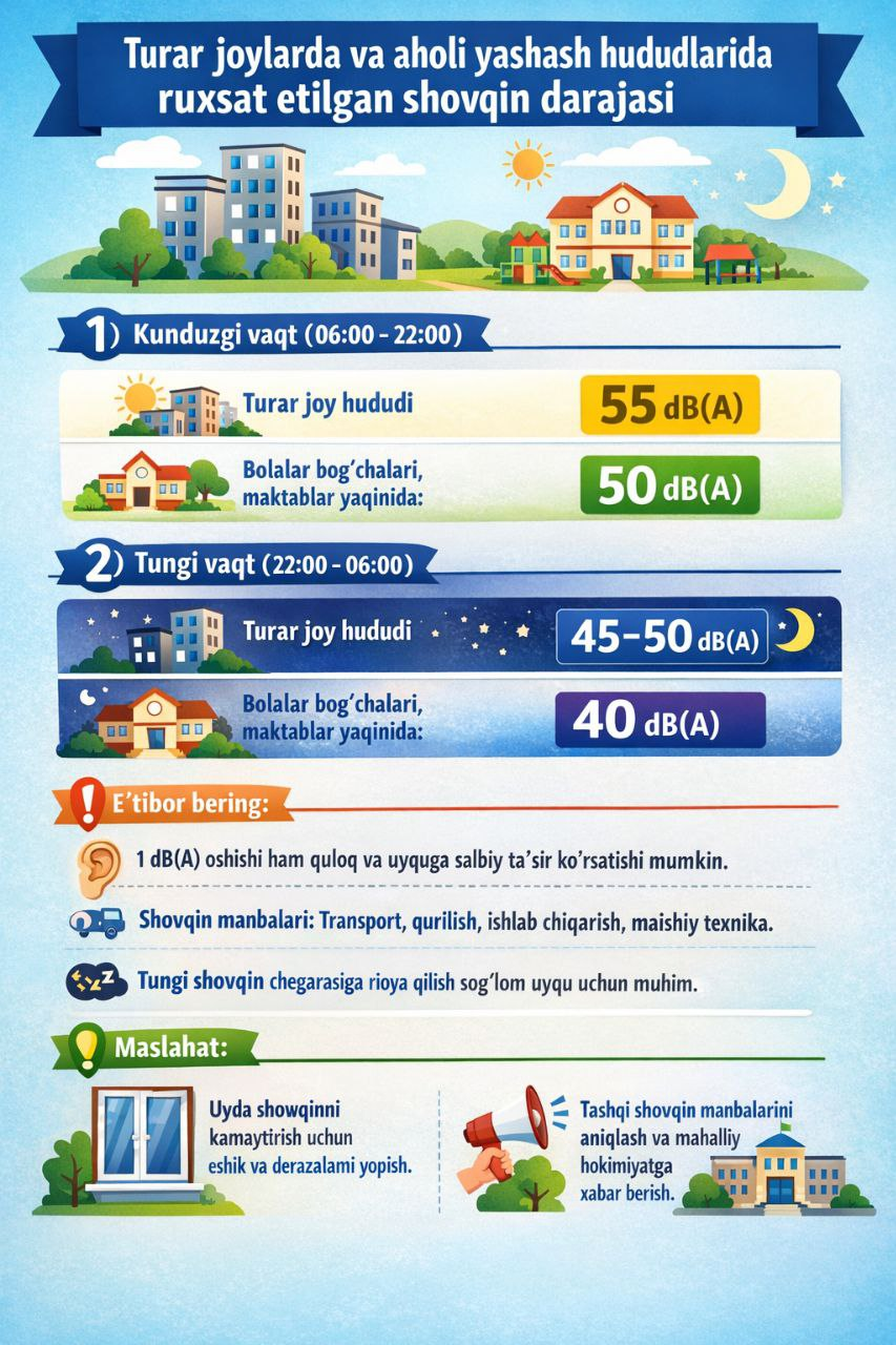 Turar joylarda va aholi yashash hududlarda ruxsat etilgan shovqin darajasi qanday bo‘lishi kerak?